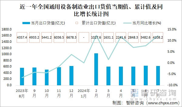 近一年全国通用设备制造业出口货值当期值、累计值及同比增长统计图