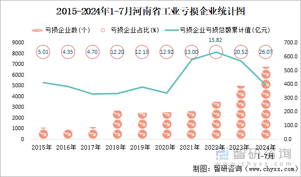 2015-2024年1-7月河南省工业亏损企业统计图