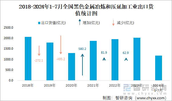 2018-2024年1-7月全国黑色金属冶炼和压延加工业出口货值统计图