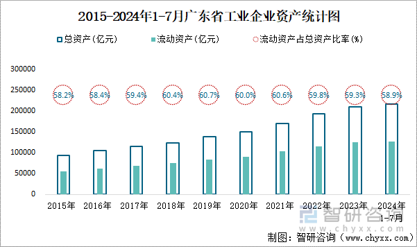 2015-2024年1-7月广东省工业企业资产统计图