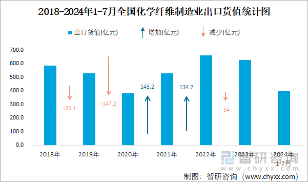 2018-2024年1-7月全国化学纤维制造业出口货值统计图