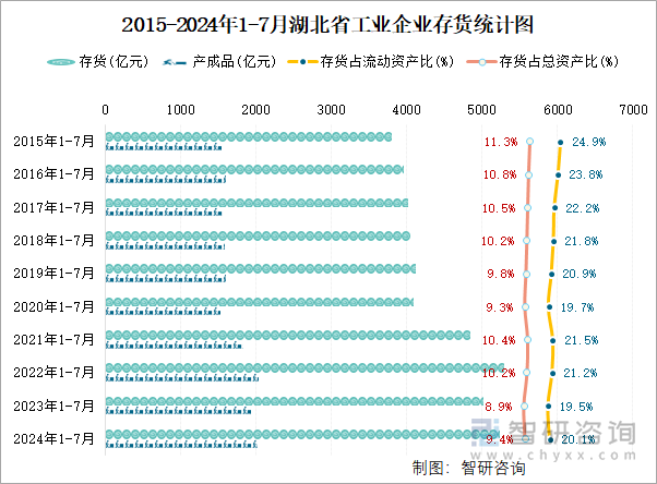 2015-2024年1-7月湖北省工业企业存货统计图