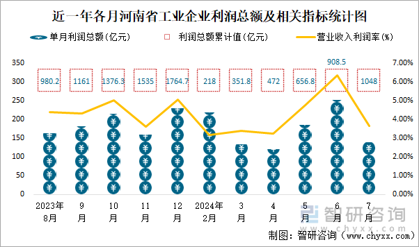 近一年各月河南省工业企业利润总额及相关指标统计图