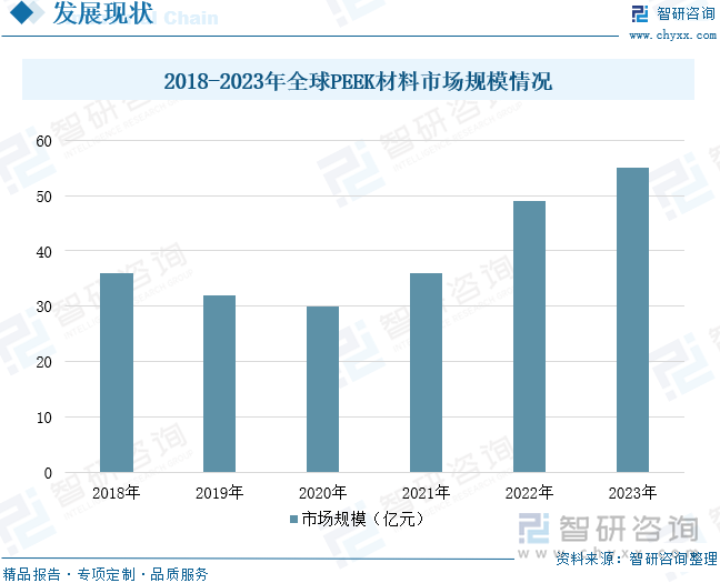 2018-2023年全球PEEK材料市场规模情况