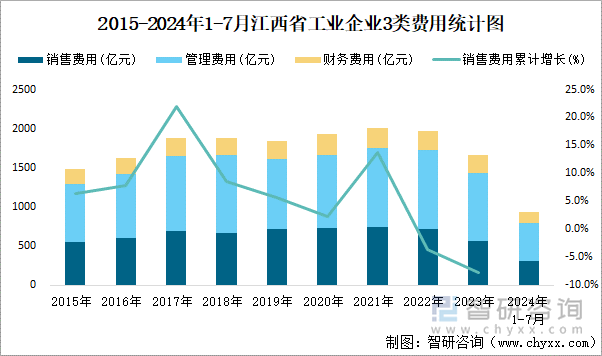 2015-2024年1-7月江西省工业企业3类费用统计图