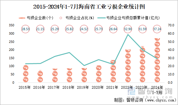 2015-2024年1-7月海南省工业亏损企业统计图