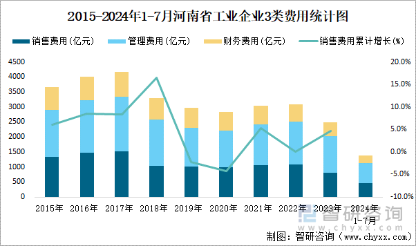 2015-2024年1-7月河南省工业企业3类费用统计图