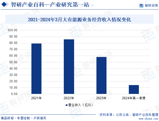 2021-2024年3月大有能源业务经营收入情况变化