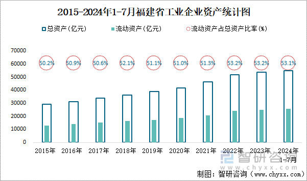 2015-2024年1-7月福建省工业企业资产统计图