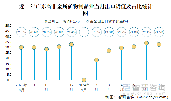 近一年广东省非金属矿物制品业当月出口货值及占比统计图