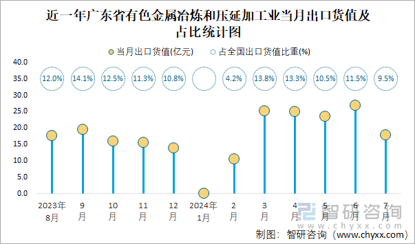 近一年广东省有色金属冶炼和压延加工业当月出口货值及占比统计图