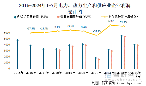 2015-2024年1-7月电力、热力生产和供应业企业利润统计图