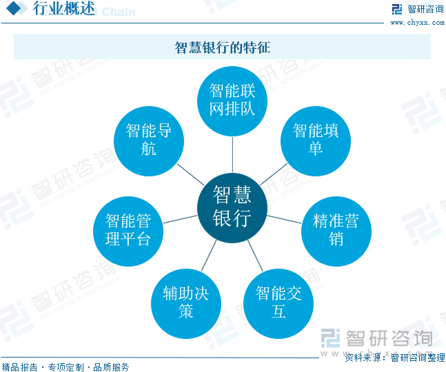 智慧银行的特征