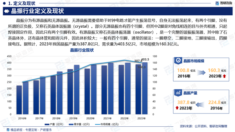 晶振分为有源晶振和无源晶振。无源晶振需要借助于时钟电路才能产生振荡信号，自身无法振荡起来，有两个引脚，没有所谓的正负极，又称石英晶体谐振器（crystal）。部分无源晶振也有四个引脚，但其中2脚是对角线相连的且与外壳相通，只起焊接固定作用，因此只有两个引脚有效。有源晶振又称石英晶体振荡器（oscillator），是一个完整的谐振振荡器，其中除了石英晶体外，还有晶体管和阻容元件，因此体积较大；一般有四个引脚，通常的接法：一脚悬空，二脚接地，三脚接输出，四脚接电压。据统计，2023年我国晶振产量为387.8亿只，需求量为403.5亿只，市场规模为160.3亿元。