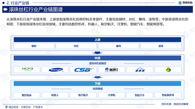 从滚珠丝杠行业产业链来看，上游是指滚珠丝杠的原材料及零部件，主要包括钢材、丝杠、螺母、滚珠等；中游是滚珠丝杠的制造；下游是指滚珠丝杠应用领域，主要包括数控机床、机器人、航空航天、注塑机、智能汽车、智能制造等。