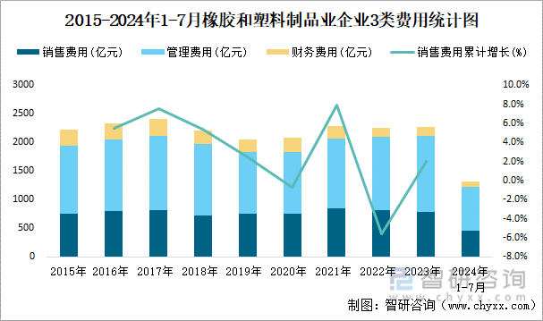 2015-2024年1-7月橡胶和塑料制品业企业3类费用统计图