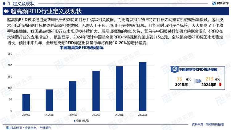 超高频RFID技术通过无线电讯号识别特定目标并读写相关数据，而无需识别系统与特定目标之间建立机械或光学接触。这种技术可以自动识别目标物体并获取相关数据，无需人工干预，适用于多种恶劣环境，且能同时识别多个标签，大大提高了工作效率和准确性。我国超高频RFID行业市场规模持续扩大，展现出强劲的增长势头。菜鸟与中国服装科创研究院联合发布《RFID在大快消行业的应用报告》，报告显示，2024年预计中国超高频RFID市场规模有望达到215亿元。全球超高频RFID标签市场稳定增长，预计未来几年，全球超高频RFID标签出货量每年将保持10-20%的增长幅度。