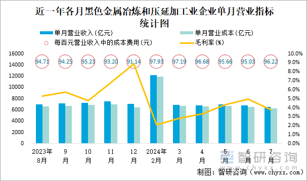 近一年各月黑色金属冶炼和压延加工业企业单月营业指标统计图