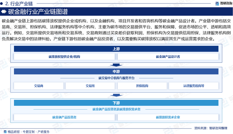 碳金融产业链上游包括碳排放权提供企业或机构，以及金融机构、项目开发者和咨询机构等碳金融产品设计者。产业链中游包括交易商、交易所、担保机构、法律服务机构等中介机构，主要为碳市场的交易提供平台、服务和保障，促进市场的公平、透明和高效运行。例如，交易所提供交易场所和交易系统，交易商则通过买卖差价获取利润，担保机构为交易提供信用担保，法律服务机构则负责解决交易中的法律纠纷。产业链下游包括碳金融产品投资者，以及需要购买碳排放权以满足其生产或运营需求的企业。