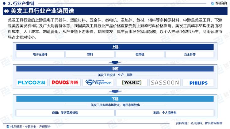 美发工具行业的上游是电子元器件、塑胶材料、五金件、微电机、发热体、包材、辅料等多种原材料，中游是美发工具，下游是美容美发机构以及广大消费群体等。我国美发工具行业产品价格直接受到上游原材料价格影响。美发工具成本结构主要由材料成本、人工成本、制造费用。从产业链下游来看，我国美发工具主要市场在家用领域，以个人护理小家电为主，商用领域市场占比相对较小。