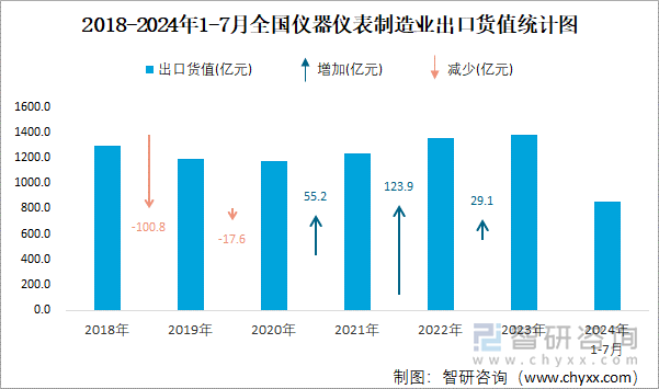 2018-2024年1-7月全国仪器仪表制造业出口货值统计图