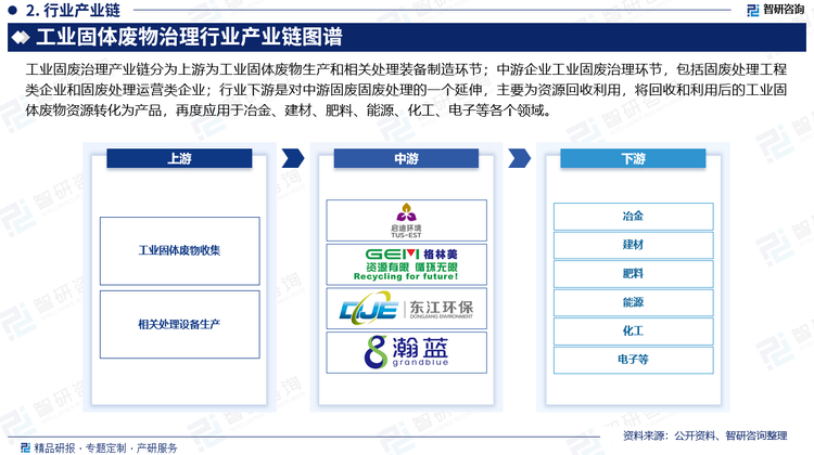 从产业链方面来看，工业固废治理产业链分为上游为工业固体废物生产和相关处理装备制造环节，其中设备生产企业数目众多而且产品大多类似，大多数产品如固体焚烧设备，除尘设备，尾气净化设备等众多企业都可以生产；中游企业工业固废治理环节，包括固废处理工程类企业和固废处理运营类企业，负责对工业固废执行减量化、无害化和资源化操作；行业下游是对中游固废固废处理的一个延伸，主要为资源回收利用，将回收和利用后的工业固体废物资源转化为产品，再度应用于冶金、建材、肥料、能源、化工、电子等各个领域。