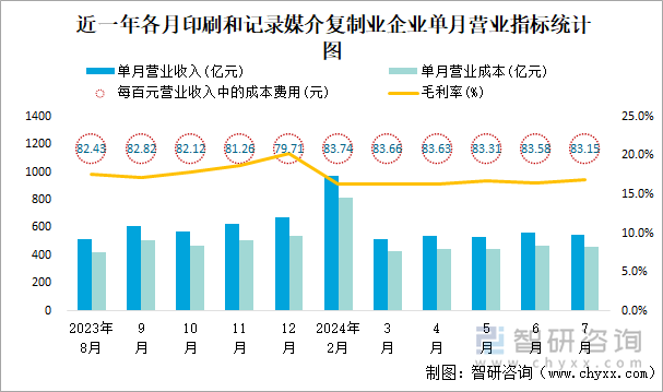 近一年各月印刷和记录媒介复制业企业单月营业指标统计图