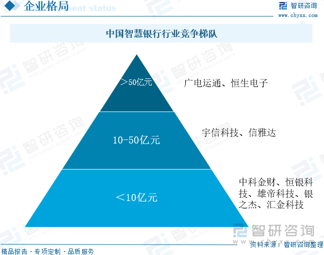 中国智慧银行行业竞争梯队