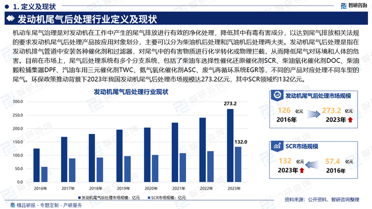 机动车尾气治理是对发动机在工作中产生的尾气排放进行有效的净化处理，降低其中有毒有害成分，以达到尾气排放相关法规的要求发动机尾气后处理产品按应用对象划分，主要可以分为柴油机后处理和汽油机后处理两大类。发动机尾气后处理是指在发动机排气管道中安装各种催化剂和过滤器，对尾气中的有害物质进行化学转化或物理拦截，从而降低尾气对环境和人体的危害。目前在市场上，尾气后处理系统有多个分支系统，包括了柴油车选择性催化还原催化剂SCR、柴油氧化催化剂DOC、柴油颗粒捕集器DPF、汽油车用三元催化剂TWC、氨气氧化催化剂ASC、废气再循环系统EGR等，不同的产品对应处理不同车型的尾气。环保政策推动背景下2023年我国发动机尾气后处理市场规模达273.2亿元，其中SCR领域约132亿元。