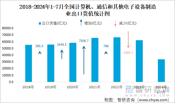 2018-2024年1-7月全国计算机、通信和其他电子设备制造业出口货值统计图