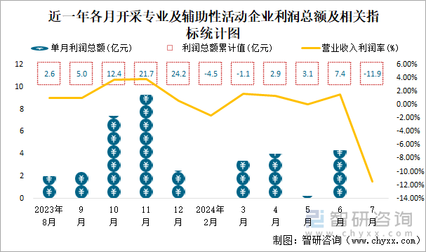 近一年各月开采专业及辅助性活动工业企业利润总额及相关指标统计图