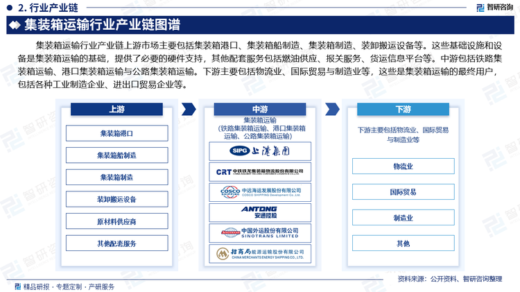 集装箱运输行业产业链上游市场主要包括集装箱港口、集装箱船制造、集装箱制造、装卸搬运设备等。这些基础设施和设备是集装箱运输的基础，提供了必要的硬件支持，其他配套服务包括燃油供应、报关服务、货运信息平台等。中游包括铁路集装箱运输、港口集装箱运输与公路集装箱运输。下游主要包括物流业、国际贸易与制造业等，这些是集装箱运输的最终用户，包括各种工业制造企业、进出口贸易企业等。