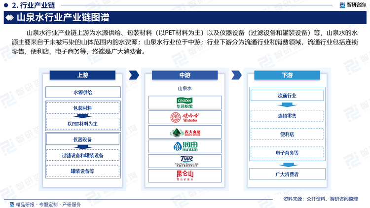 山泉水行业产业链上游为水源供给、包装材料（以PET材料为主）以及仪器设备（过滤设备和罐装设备）等，山泉水的水源主要来自于未被污染的山体范围内的水资源；山泉水行业位于中游；行业下游分为流通行业和消费领域，流通行业包括连锁零售、便利店、电子商务等，终端是广大消费者。