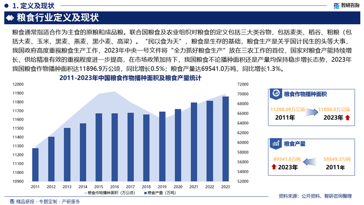 “民以食为天”，粮食是生存的基础，粮食生产是关乎国计民生的头等大事，我国政府高度重视粮食生产工作，2023年中央一号文件将“全力抓好粮食生产”放在三农工作的首位，国家对粮食产能持续增长、供给精准有效的重视程度进一步提高，在市场政策加持下，我国粮食不论播种面积还是产量均保持稳步增长态势，2023年我国粮食作物播种面积达11896.9万公顷，同比增长0.5%；粮食产量达69541.0万吨，同比增长1.3%。