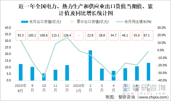 近一年全国电力、热力生产和供应业出口货值当期值、累计值及同比增长统计图