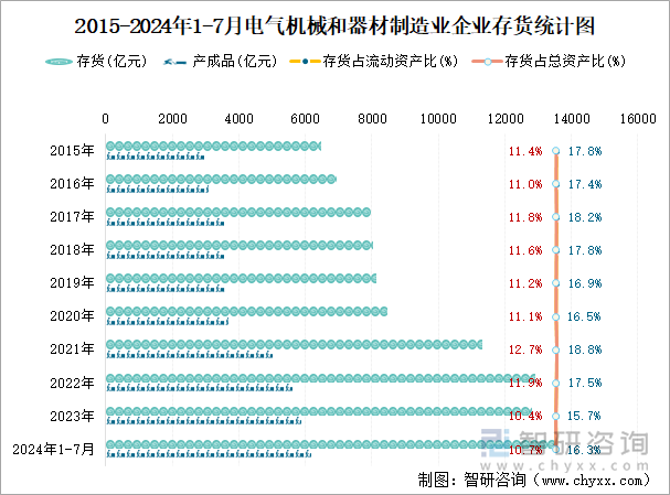 2015-2024年1-7月电气机械和器材制造业企业存货统计图