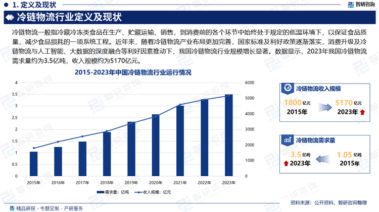 近年来，伴随着我国城乡居民收入水平不断提高，消费者对食品的多样性、营养性、口感需求亦大幅提升，加之生鲜电商市场快速崛起，共同助推冷链物流行业进入了发展快车道。此外，随着冷链物流产业布局更加完善，国家标准及利好政策逐渐落实，消费升级及冷链物流与人工智能、大数据的深度融合等利好因素推动下，我国冷链物流行业规模增长显著。数据显示，2023年我国冷链物流需求量约为3.5亿吨，收入规模约为5170亿元。