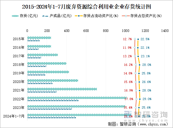 2015-2024年1-7月废弃资源综合利用业企业存货统计图