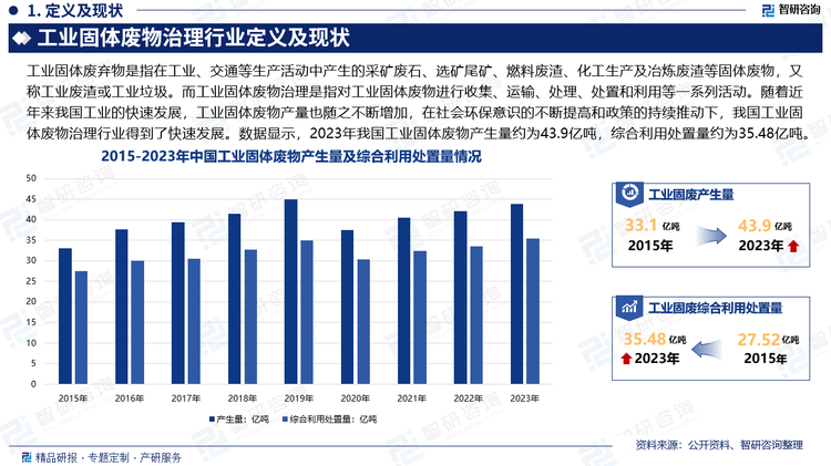 工业固体废物治理是保护环境、保障人类健康、实现可持续发展的有效途径，也可以减少开采自然资源。因此，充分利用工业固废回收资源也是我国低碳路径上必不可少的环节。随着近年来我国工业的快速发展，工业固体废物产量也随之不断增加，在社会环保意识的不断提高和政策的持续推动下，我国工业固体废物治理行业得到了快速发展，市场规模逐年扩大。数据显示，2023年我国工业固体废物产生量约为43.9亿吨，综合利用处置量约为35.48亿吨。