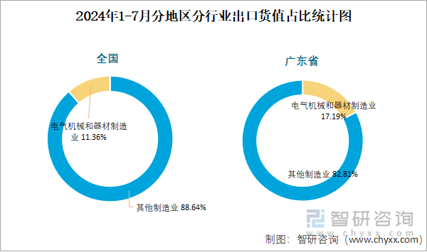 2024年1-7月分地区分行业出口货值占比统计图