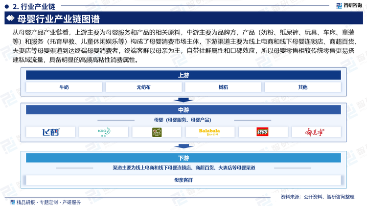 從母嬰產(chǎn)品產(chǎn)業(yè)鏈看，上游主要為母嬰服務(wù)和產(chǎn)品的相關(guān)原料，中游主要為品牌方，產(chǎn)品（奶粉、紙尿褲、玩具、車床、童裝等）和服務(wù)（托育早教、兒童休閑娛樂等）構(gòu)成了母嬰消費市場主體，下游渠道主要為線上電商和線下母嬰連鎖店、商超百貨、夫妻店等母嬰渠道到達終端母嬰消費者，終端客群以母親為主，自帶社群屬性和口碑效應(yīng)，所以母嬰零售相較傳統(tǒng)零售更易搭建私域流量，具備明顯的高頻高粘性消費屬性。