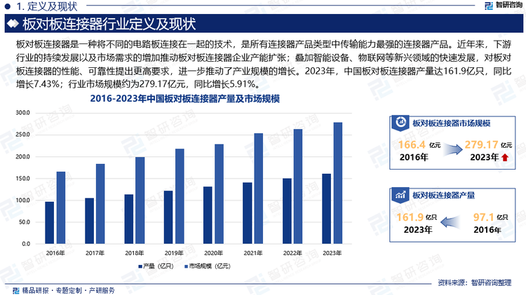 近年来，下游行业的持续发展以及市场需求的增加推动板对板连接器企业产能扩张；叠加智能设备、物联网等新兴领域的快速发展，对板对板连接器的性能、可靠性提出更高要求，进一步推动了产量的增长。2023年，中国板对板连接器产量达161.9亿只，同比增长7.43%；行业市场规模约为279.17亿元，同比增长5.91%。现如今，中国板对板连接器制造业具有强大的生产能力和完善的供应链体系，许多国际知名连接器企业在中国设有生产基地和研发中心，利用中国的低成本劳动力和完善的供应链体系来提高生产效率和降低成本。与此同时，中国积极参与国际标准制定工作，推动技术进步和行业标准的统一，进一步巩固了中国在全球板对板连接器市场中的重要地位。