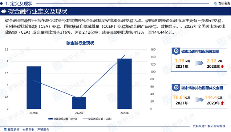 碳金融是指服务于旨在减少温室气体排放的各种金融制度安排和金融交易活动‌。现阶段我国碳金融市场主要有三类基础交易，分别是碳排放配额（CEA）交易、国家核证自愿减排量（CCER）交易和碳金融产品交易。数据显示，。2023年全国碳市场碳排放配额（CEA）成交量同比增长316%，达到2.12亿吨；成交金额同比增长413%，至144.44亿元。