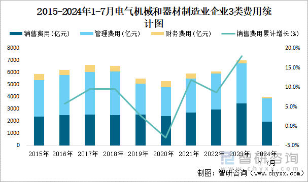 2015-2024年1-7月电气机械和器材制造业企业3类费用统计图