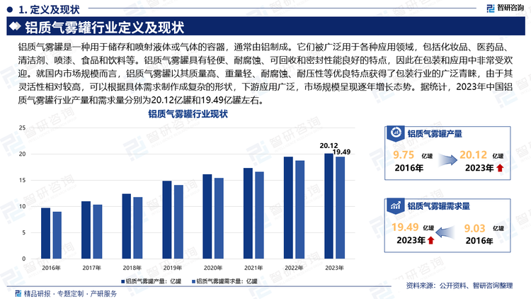 铝质气雾罐是一种用于储存和喷射液体或气体的容器，通常由铝制成。它们被广泛用于各种应用领域，包括化妆品、医药品、清洁剂、喷漆、食品和饮料等。铝质气雾罐具有轻便、耐腐蚀、可回收和密封性能良好的特点，因此在包装和应用中非常受欢迎。就国内市场规模而言，铝质气雾罐以其质量高、重量轻、耐腐蚀、耐压性等优良特点获得了包装行业的广泛青睐，由于其灵活性相对较高，可以根据具体需求制作成复杂的形状，下游应用广泛，市场规模呈现逐年增长态势。据统计，2023年中国铝质气雾罐行业产量和需求量分别为20.12亿罐和19.49亿罐左右。