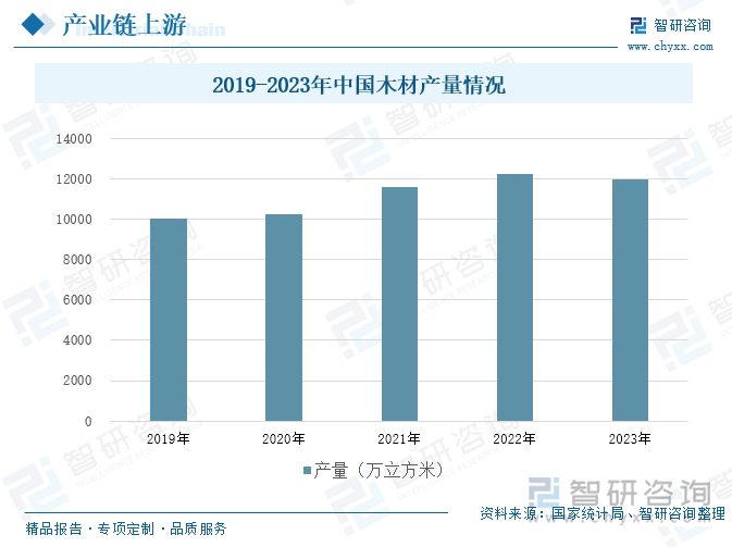 2019-2023年中国木材产量情况