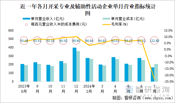 近一年各月开采专业及辅助性活动工业企业单月营业指标统计图