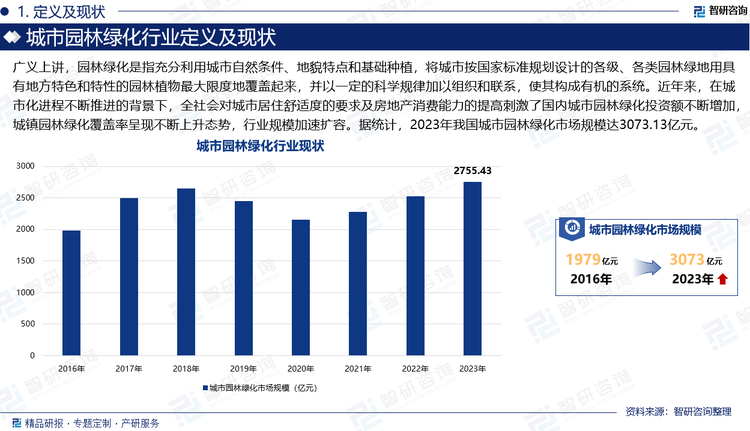 广义上讲，园林绿化是指充分利用城市自然条件、地貌特点和基础种植，将城市按国家标准规划设计的各级、各类园林绿地用具有地方特色和特性的园林植物最大限度地覆盖起来，并以一定的科学规律加以组织和联系，使其构成有机的系统。近年来，在城市化进程不断推进的背景下，全社会对城市居住舒适度的要求及房地产消费能力的提高刺激了国内城市园林绿化投资额不断增加，城镇园林绿化覆盖率呈现不断上升态势，行业规模加速扩容。据统计，2023年我国城市园林绿化市场规模达3073.13亿元。