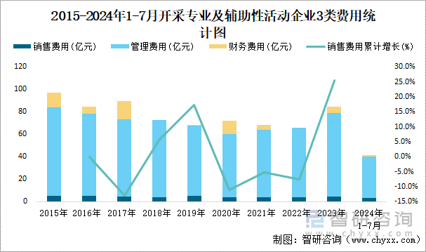 2015-2024年1-7月开采专业及辅助性活动工业企业3类费用统计图