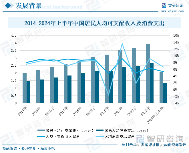 2014-2024年上半年中国居民人均可支配收入及消费支出